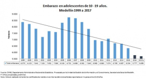 Medell&iacute;n registra la cifra m&aacute;s baja de embarazos adolescentes  en los &uacute;ltimos 19 a&ntilde;os